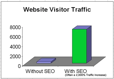 Search Engine Optimization - SEO Traffic Comparison